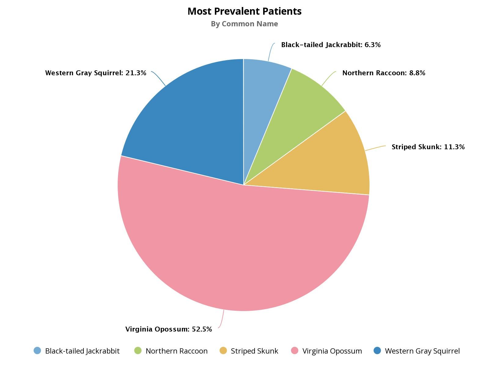 Flexible Analytics