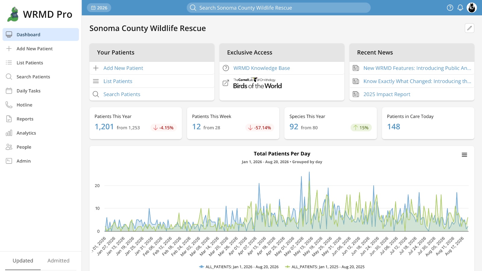 WRMD dashboard showing patient and species totals and a chart comparing daily patients with last year.
